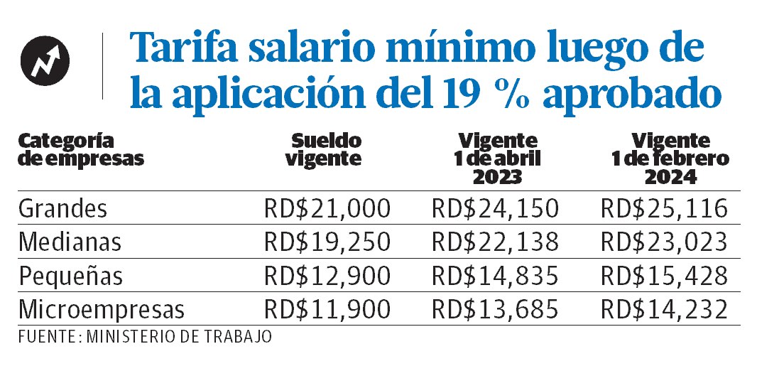 ¿Cuánto es el aumento del salario mínimo en República Dominicana ...